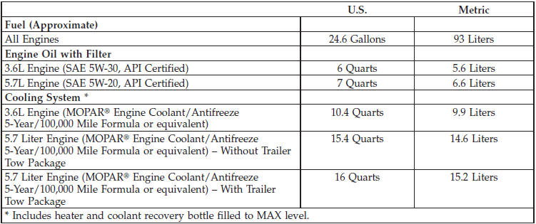 Fluids, Lubricants, And Genuine Parts