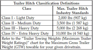 All trailer hitches should be professionally installed on