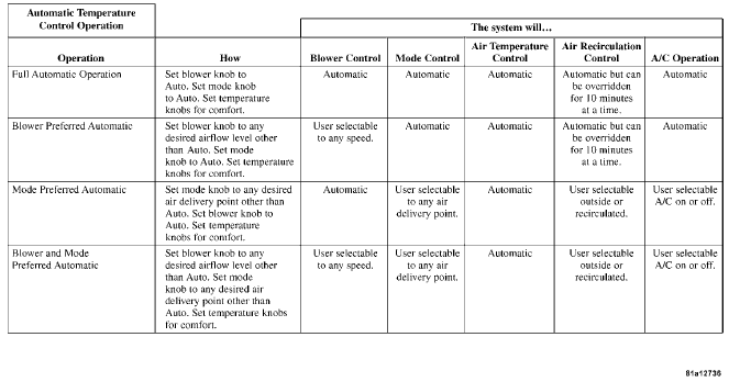 The operator can override the AUTO mode setting to