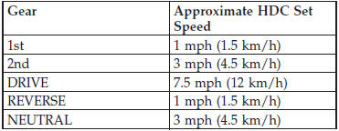 However, the driver can override HDC operation by