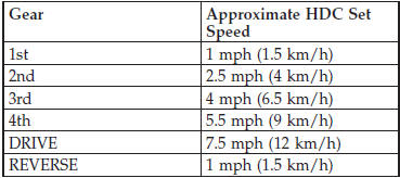 However, the driver can override HDC operation by applying the brake to slow