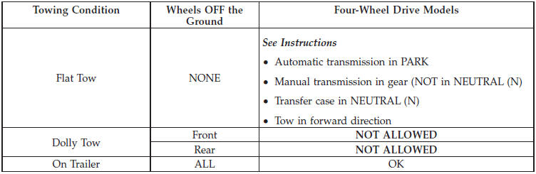 Recreational Towing – Four-Wheel Drive Models