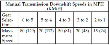 NOTE: Vehicle speeds shown in the chart above are for 2H and 4H only, vehicle