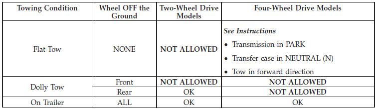 Recreational Towing — Two-Wheel Drive Models