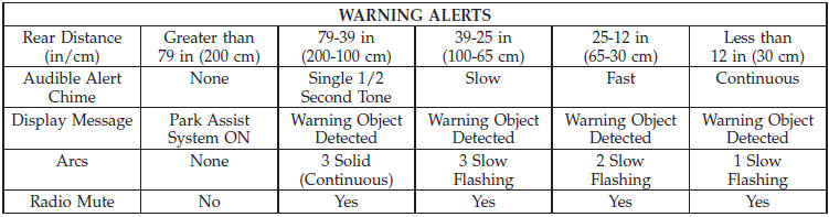 NOTE: ParkSense will MUTE the radio, if on, when