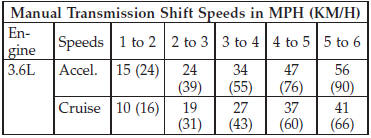 NOTE: Vehicle speeds shown in the chart above are for 2H and 4H only, vehicle